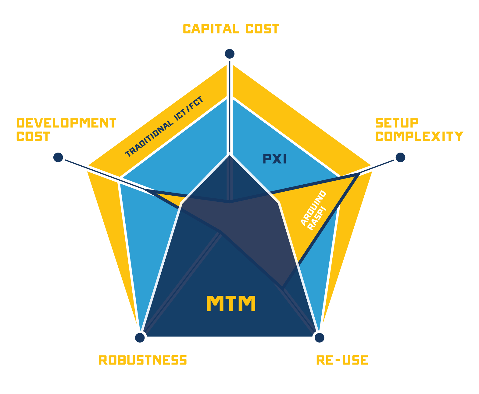 MTM Diagram