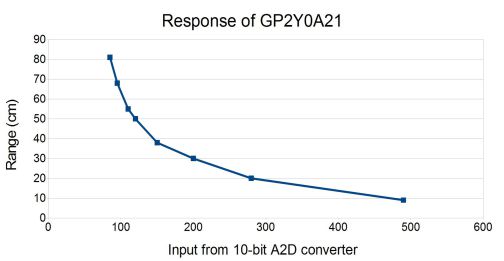 Acroname Figure 1: Example range distance vs GP2Y0A21 output voltage as converted by a 10-bit A2D diagram