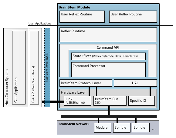 What is BrainStem — API Reference (v2.10)