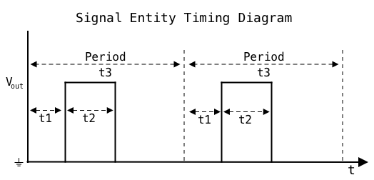 Timing Diagram for Signal Entity