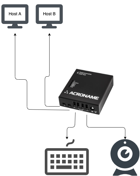 Multi-host USB Switch diagram