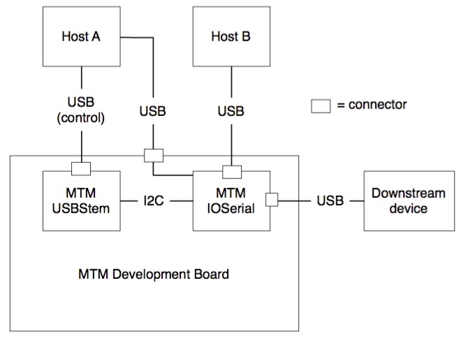 MTM block diagram multiple host devices