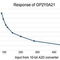 Linearizing Sharp Ranger Data