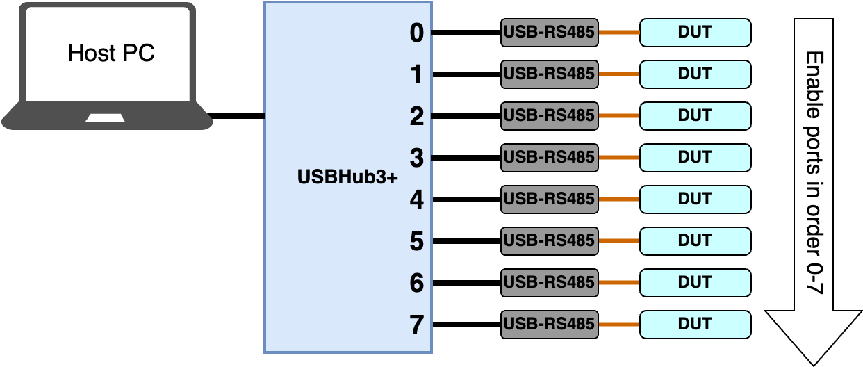 Example initializing multiple USB to RS-485 adapters in sequence