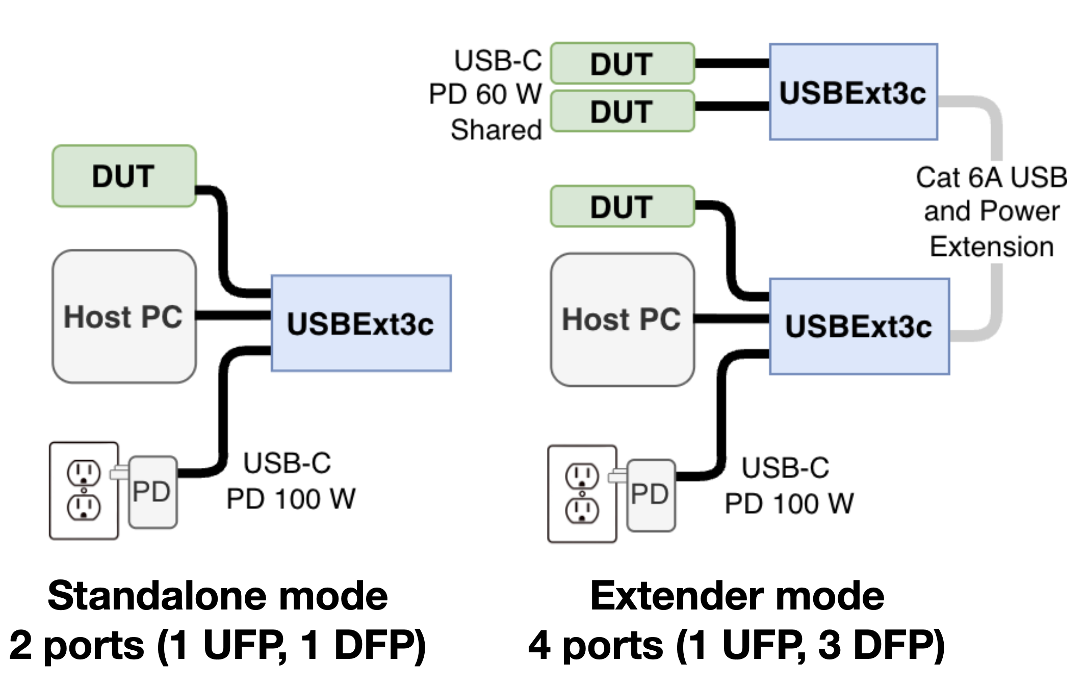 Industrial Standalone and Extender Modes