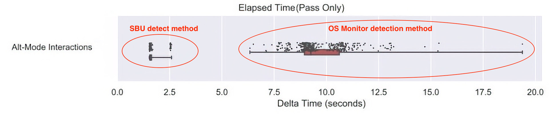 Time-to-detect Alt Mode: OS vs direct SBU detection methods