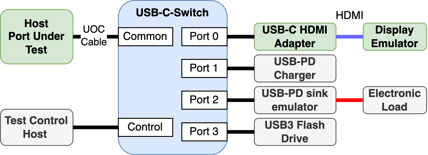 USB-C-Switch USB-C port test connections