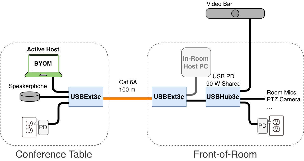 USBExt3c and USBHub3c in BYOM conference room