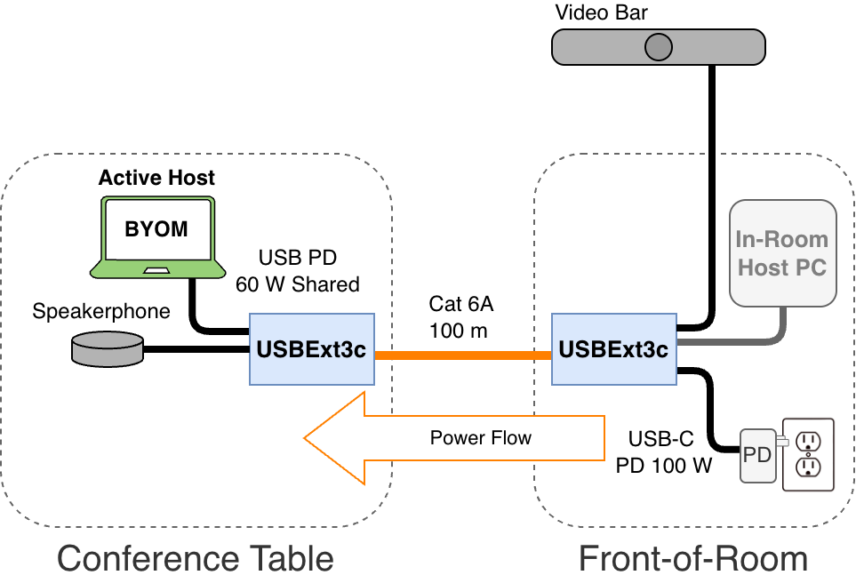USBExt3c in a BYOM conference room (power extension shown)