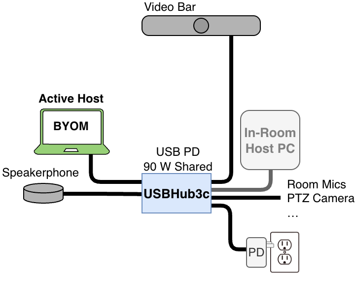 USBHub3c BYOM Host Switching Example