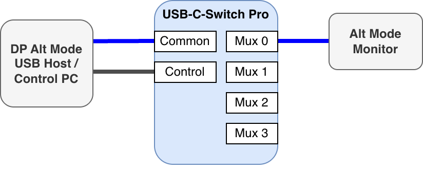 USB-C-Switch Pro hardware configuration: a DisplayPort Alt Mode USB host and Control PC connect to the Common and Control ports on the left side of the switch; an Alt Mode monitor connects to Mux 0 on the right side. The DisplayPort Alt Mode signal path is highlighted in blue.