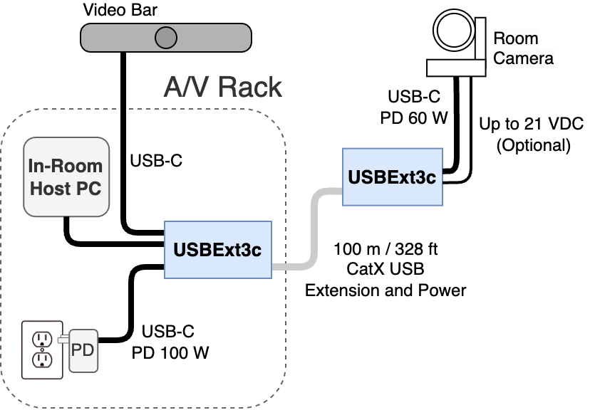 A/V camera extension diagram