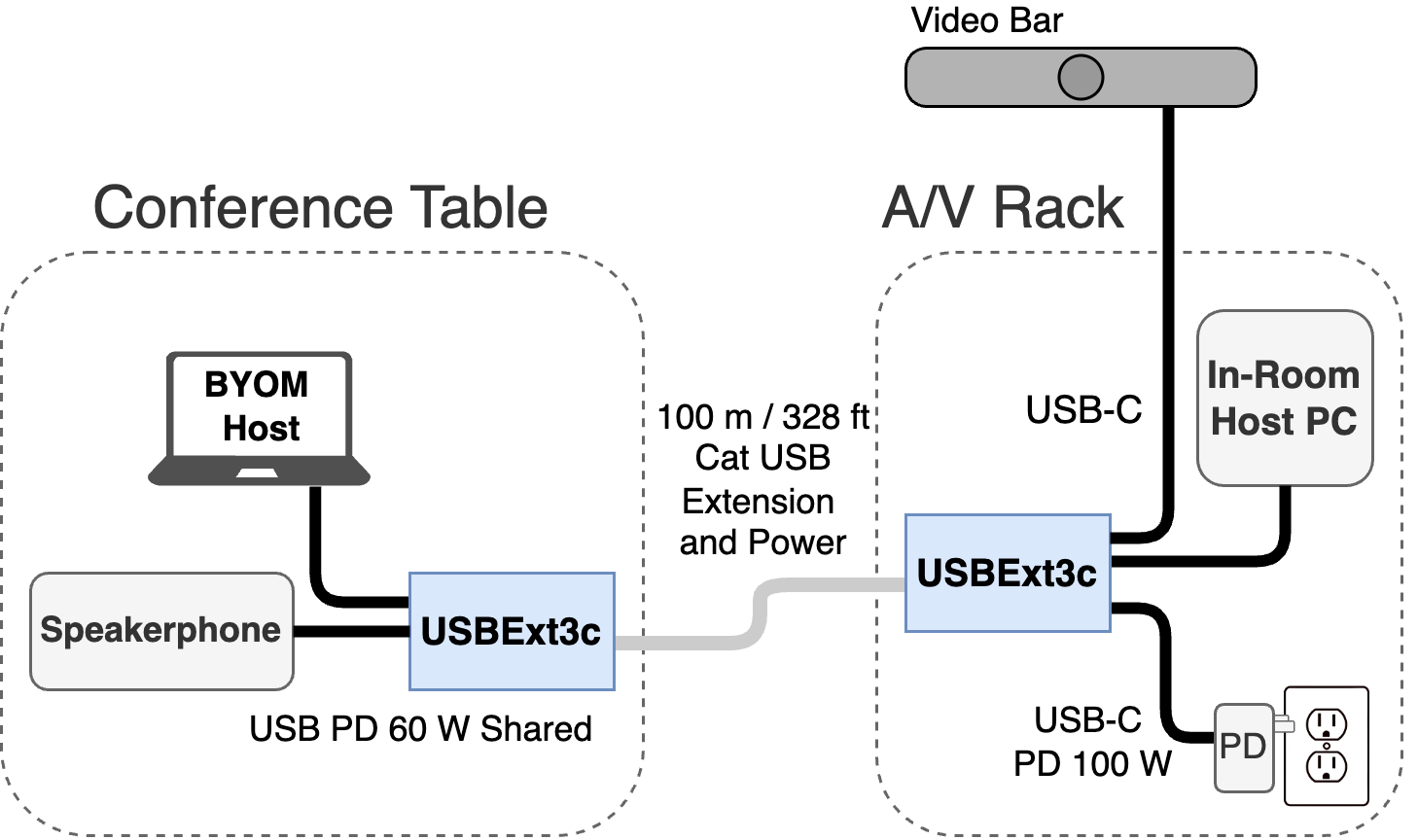 BYOM auto host switching for conference rooms