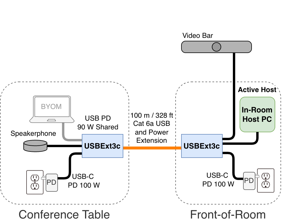 Room PC controls peripherals