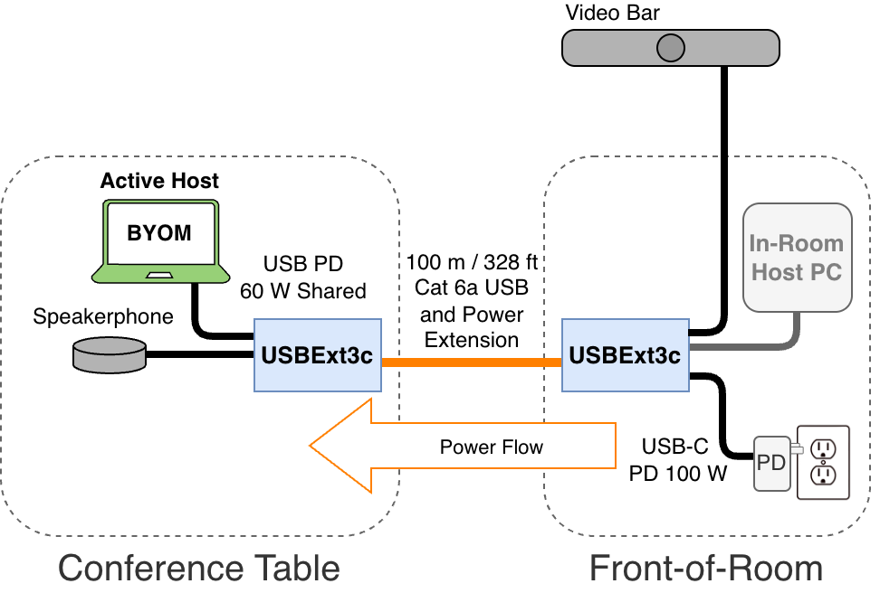 USBExt3c BYOM example