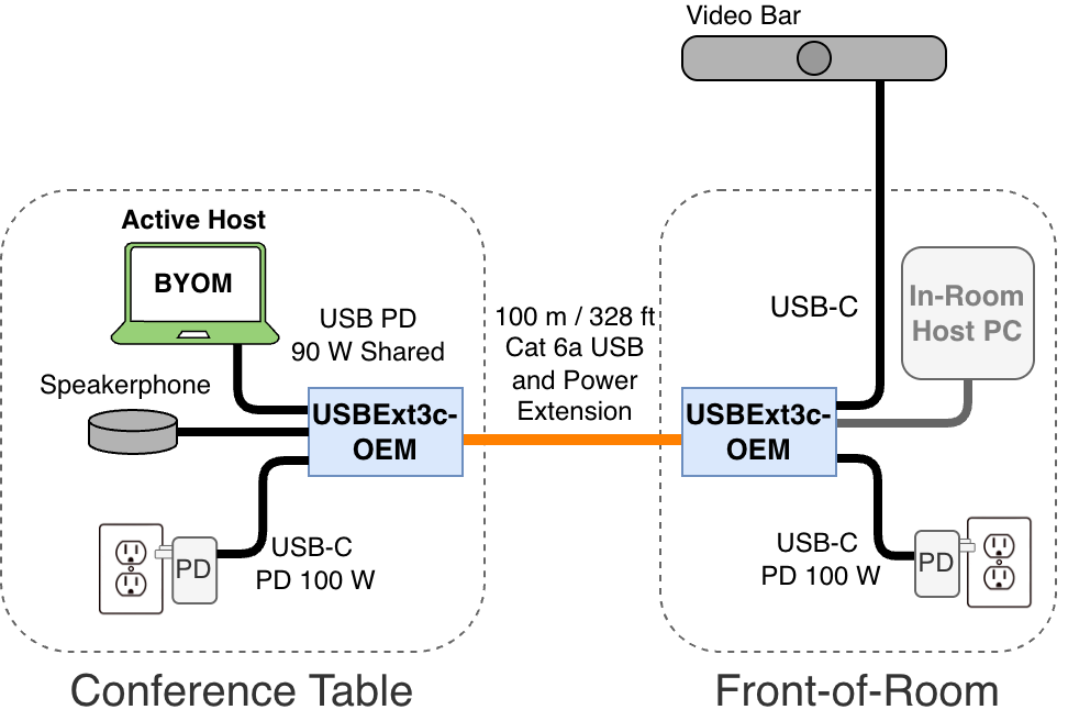 BYOM laptop controls peripherals