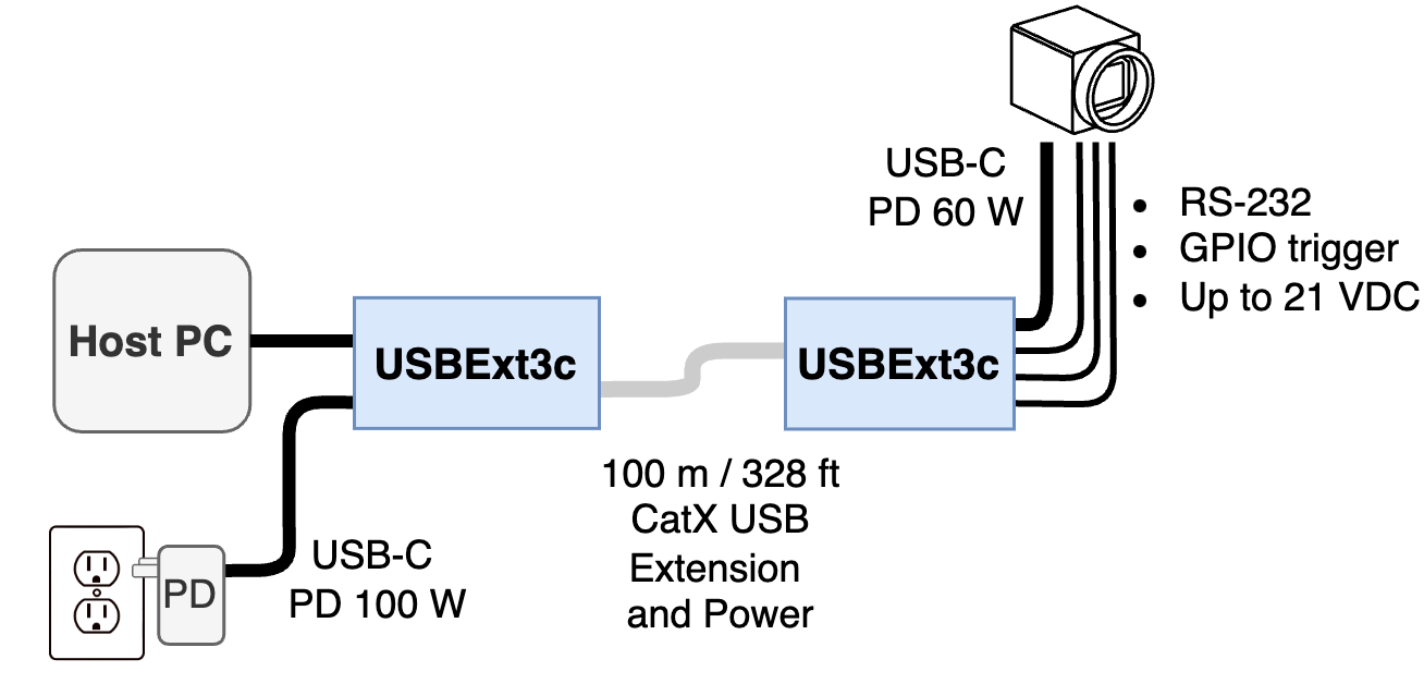 Industrial camera extension