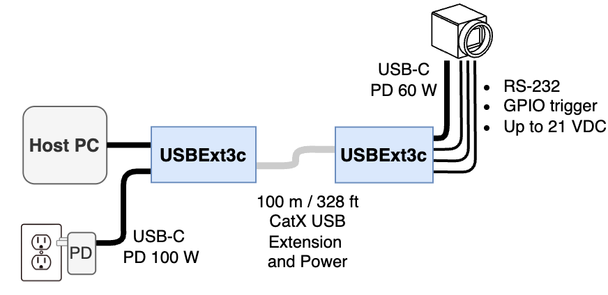 Industrial camera extension