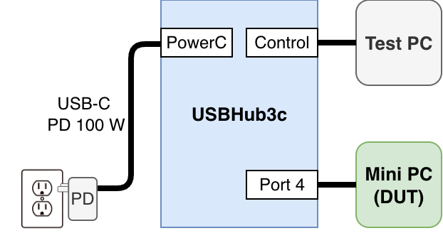 USB-PD test setup with USBHub3c