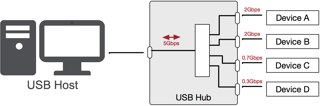 gå Land med statsborgerskab cafeteria What's the Difference Between a USB Hub & USB Switch + What is Multiplexer?  | Acroname