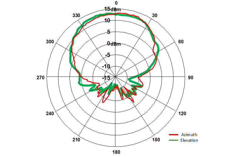 Range radar. Схема радара. Дальность радара. Радар Азимут. Радар схема чертеж.