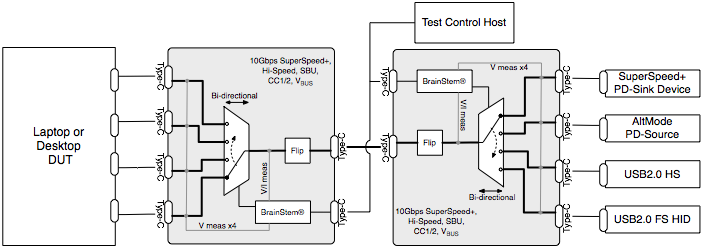 Programmable Industrial 4-port USB Switch for USB-C | Acroname