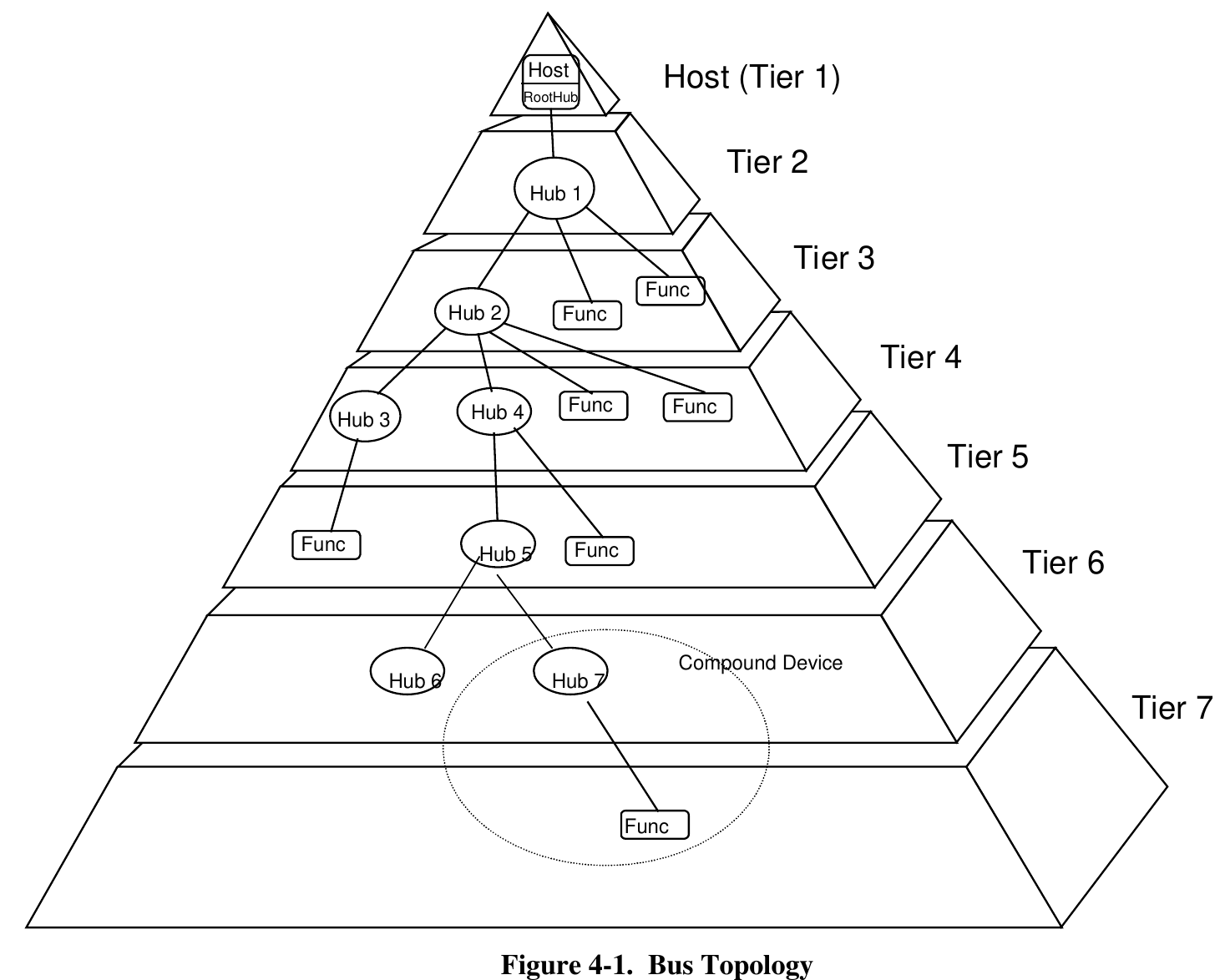 https://acroname.com/sites/default/files/shared/usb-tiers.png