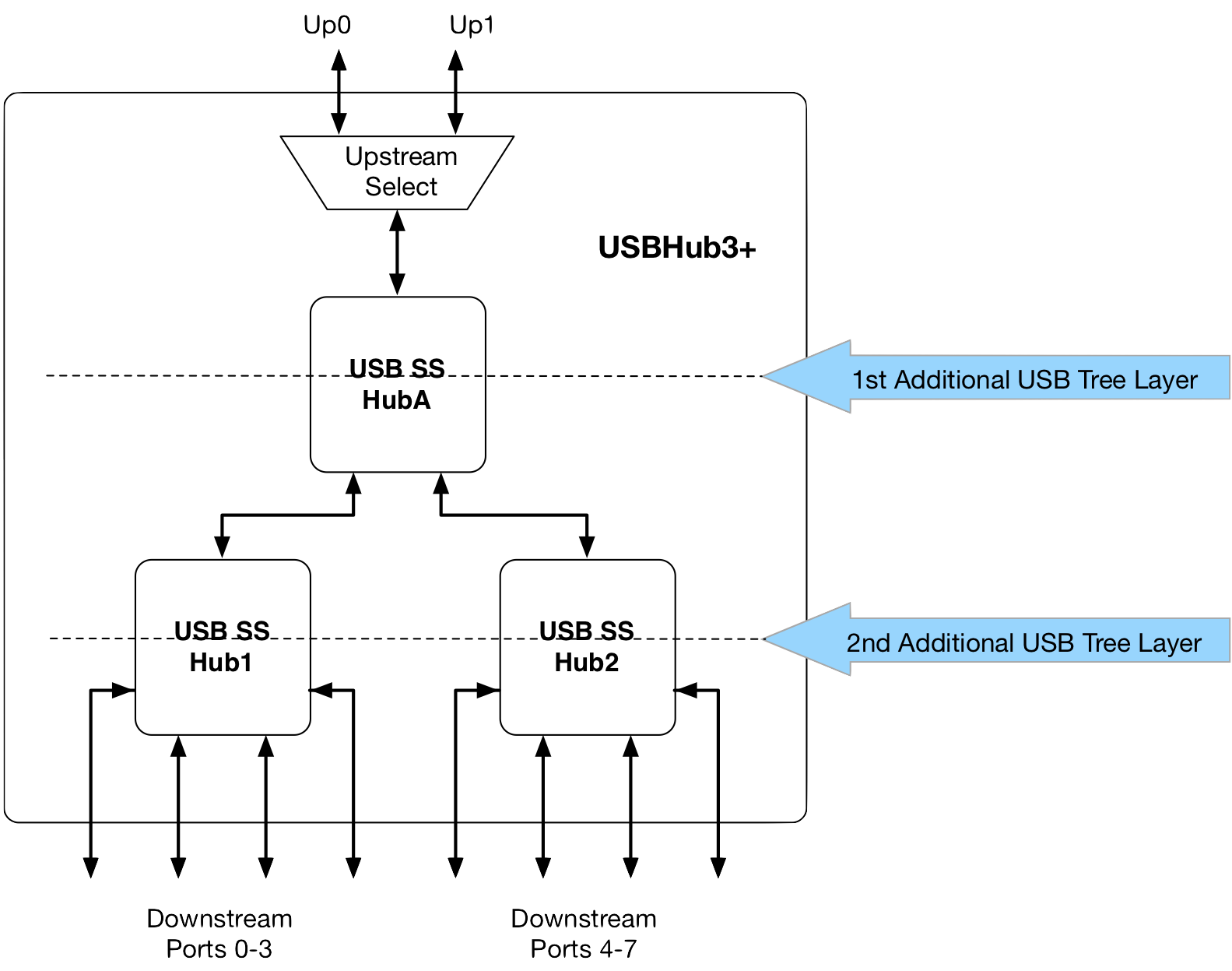 To connect multiple USB devices to a single USB port, what can be