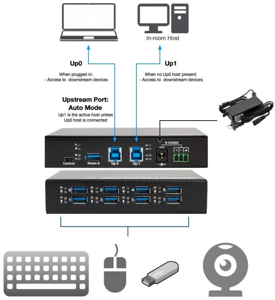 Conference Room USB Hub & Automatic Switcher - Acroname USBHub3+