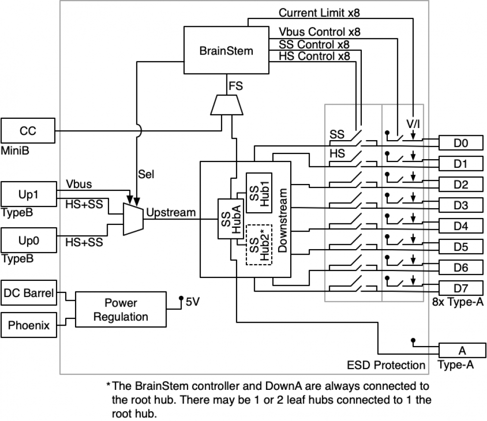 USBHub3+ Block Diagram - schematic