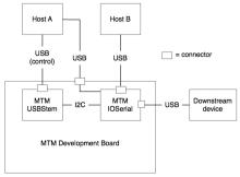 MTM block diagram multiple host devices