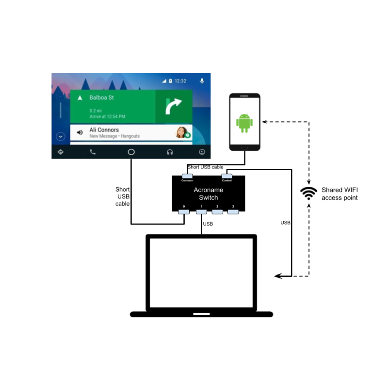 USB-C-Switch Android Auto Validation Block Diagram