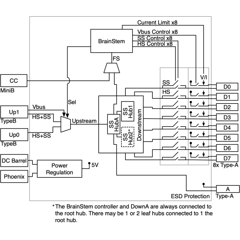 USBHub3+ Block Diagram - schematic