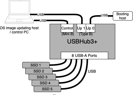 Acroname USBHub3+ Programmable Industrial 8-port USB 5Gbps Hub