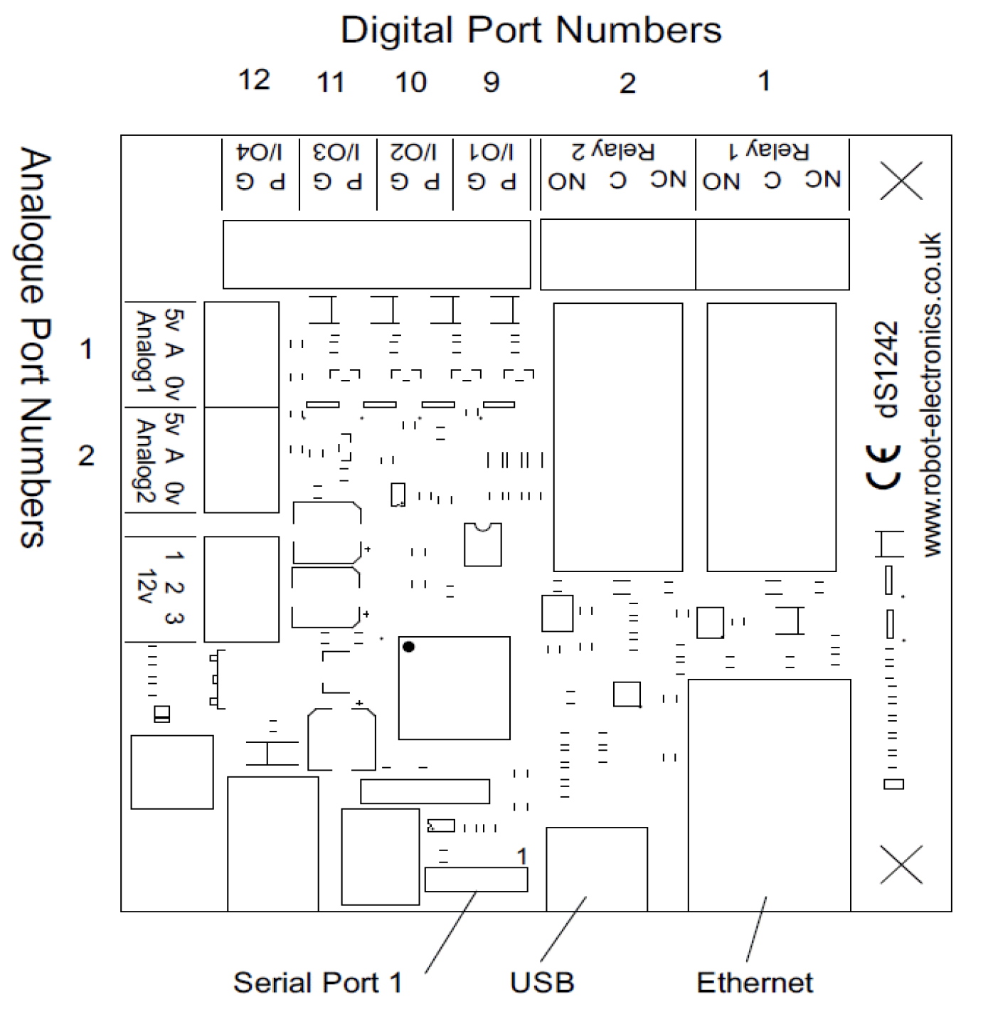 Digital port numbers
