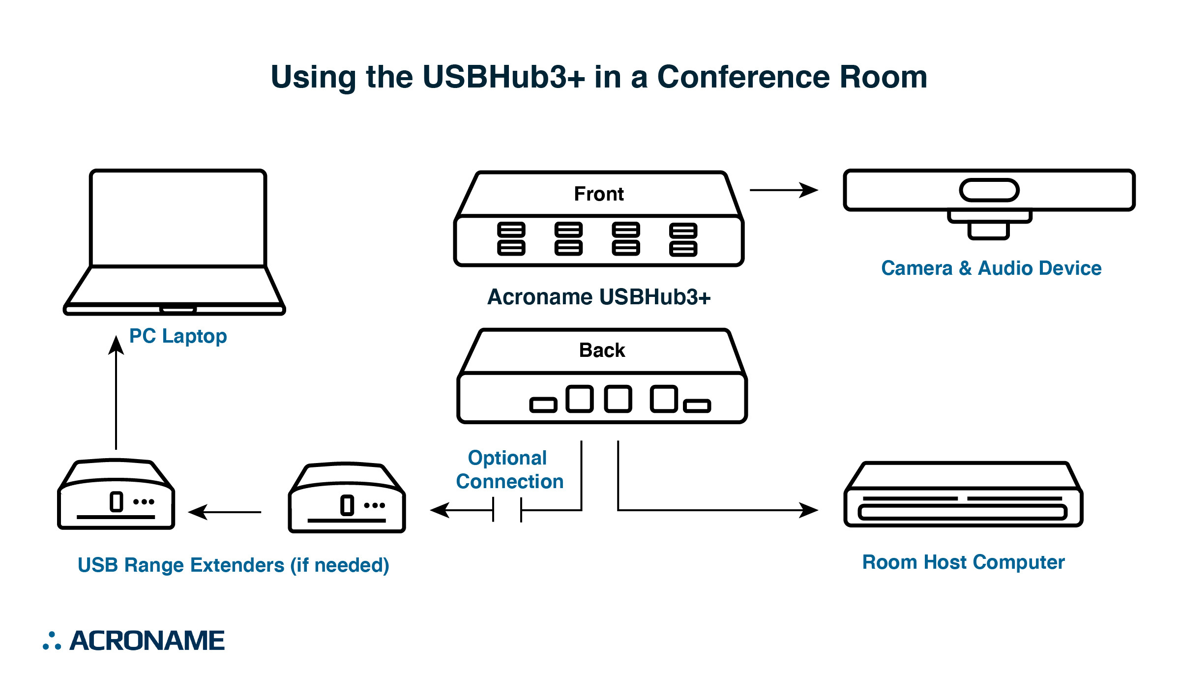 Acroname USBHub3+ Programmable Industrial 8-port USB 5Gbps Hub (USB 3.2 Gen  1) Smart, Software Controlled