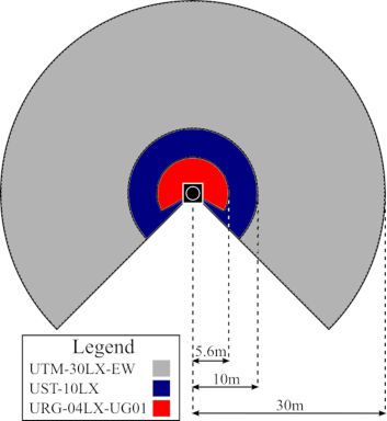 Acroname Hokuyo Graphical Comparison of Scan Range