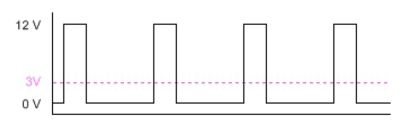 Acroname Example of a PWM signal at 25% duty cycle