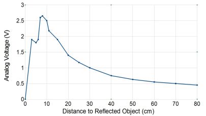 Acroname Example graph of Sharp IR Output Voltage vs Distance